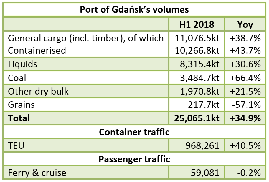 Port of Gdańsk: 25.06mt handled in H1 2018 (+34.9% yoy)